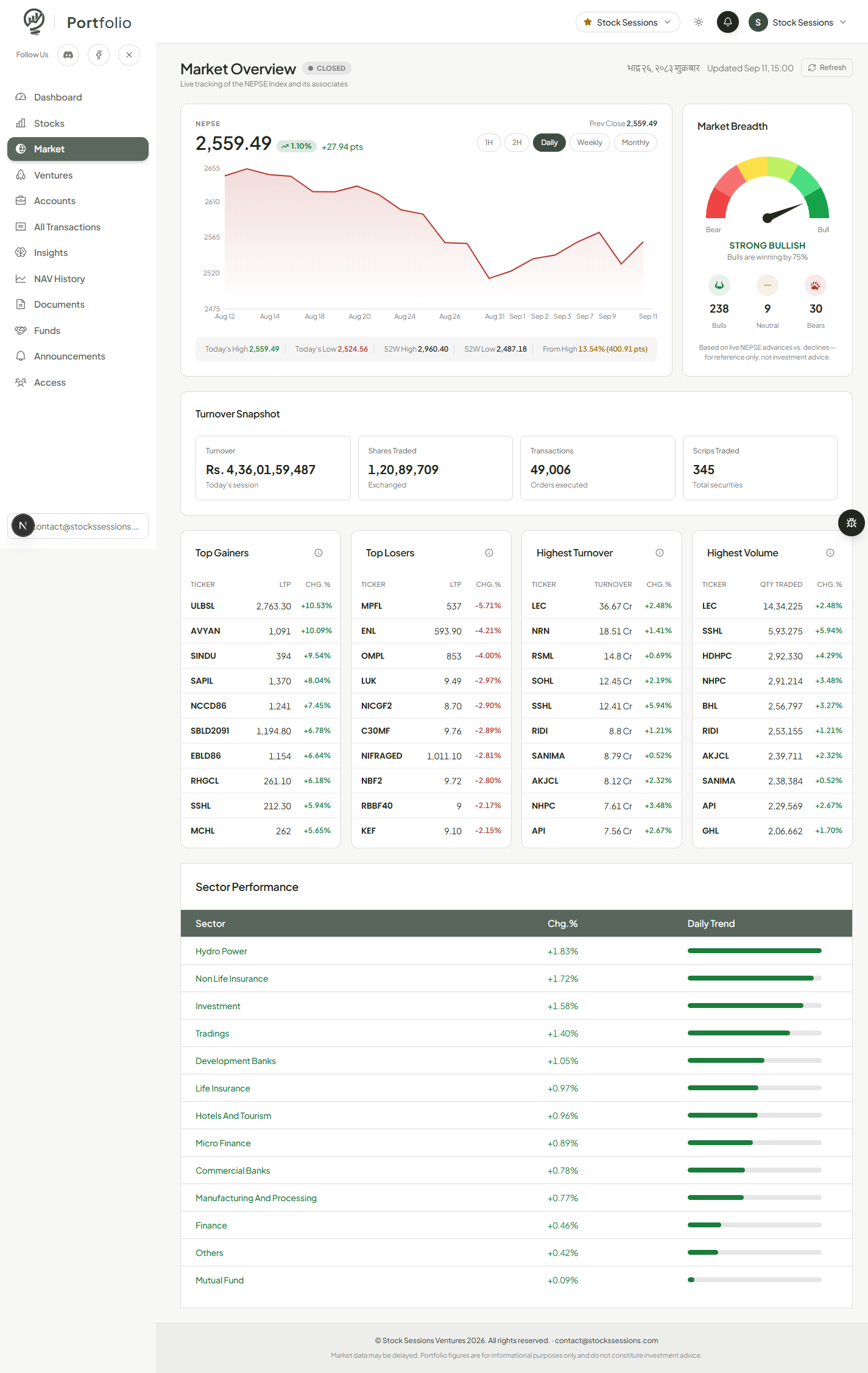 Market Overview with NEPSE chart, Market Breadth gauge, and sector performance